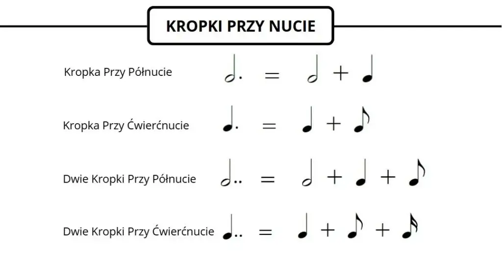 kropka przy nucie przykład