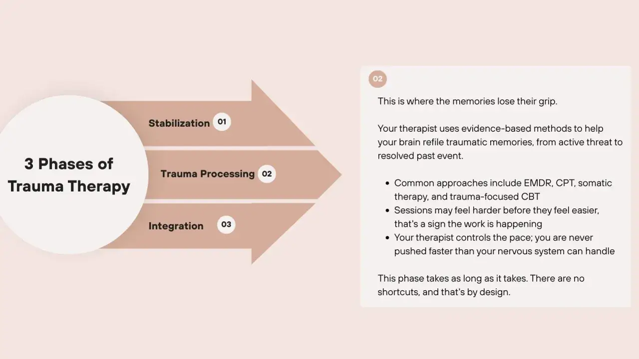 Trzy fazy terapii traumy: stabilizacja, przetwarzanie i integracja. Time line therapy pomaga przepracować trudne wspomnienia.