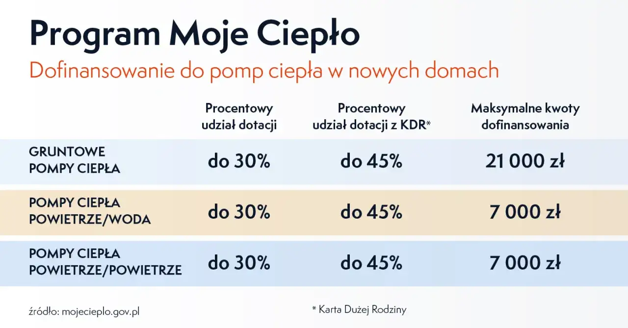Program Moje Ciepło: dofinansowanie do pomp ciepła w nowych domach. Maksymalne kwoty do 21 000 zł na gruntowe pompy ciepła.