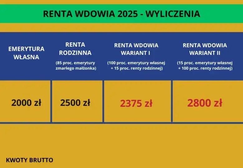 renta wdowia zasady