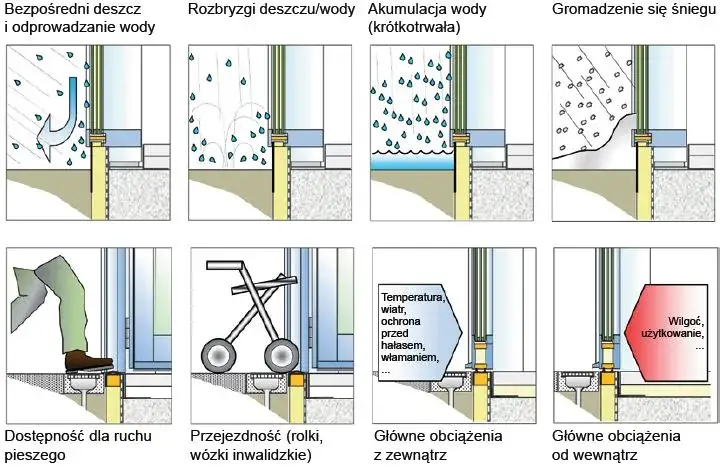 Schemat ciepłego montażu drzwi