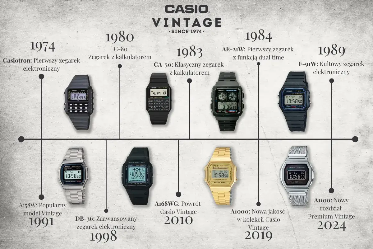 różne style i serie męskich zegarków Casio