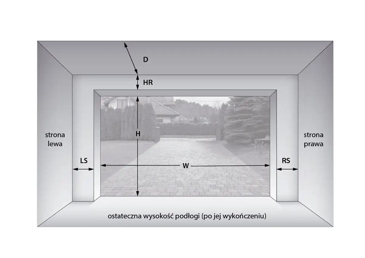 Schemat pokazuje wymiary garażu: szerokość (W), wysokość (H), wolną przestrzeń nadproża (HR) i boki (LS, RS). Kluczowa jest wysokość bramy garażowej.