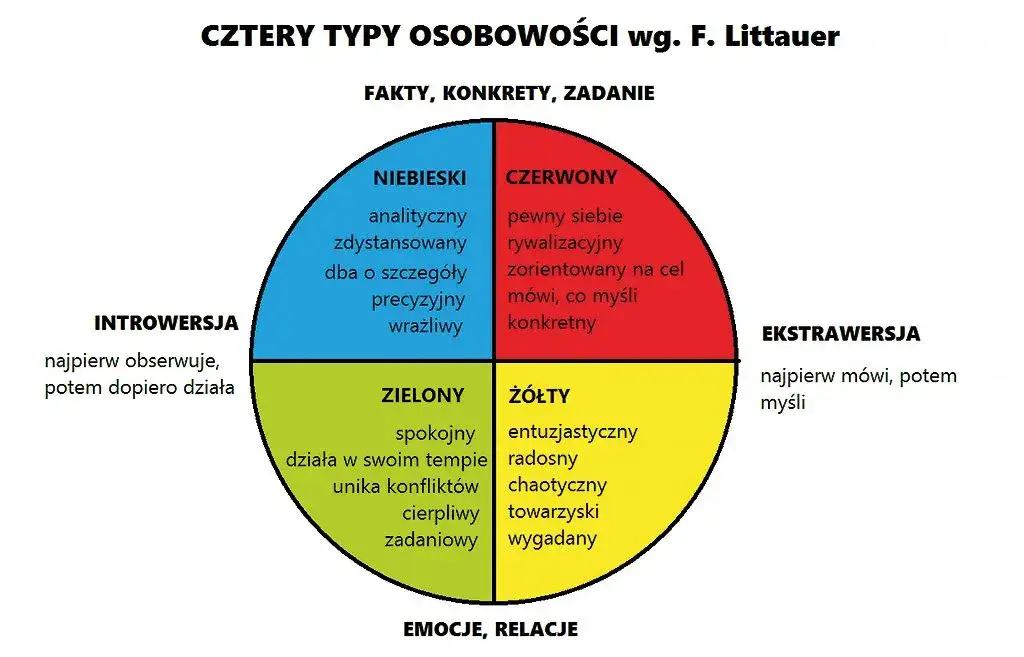 psychologia typów osobowości w związku