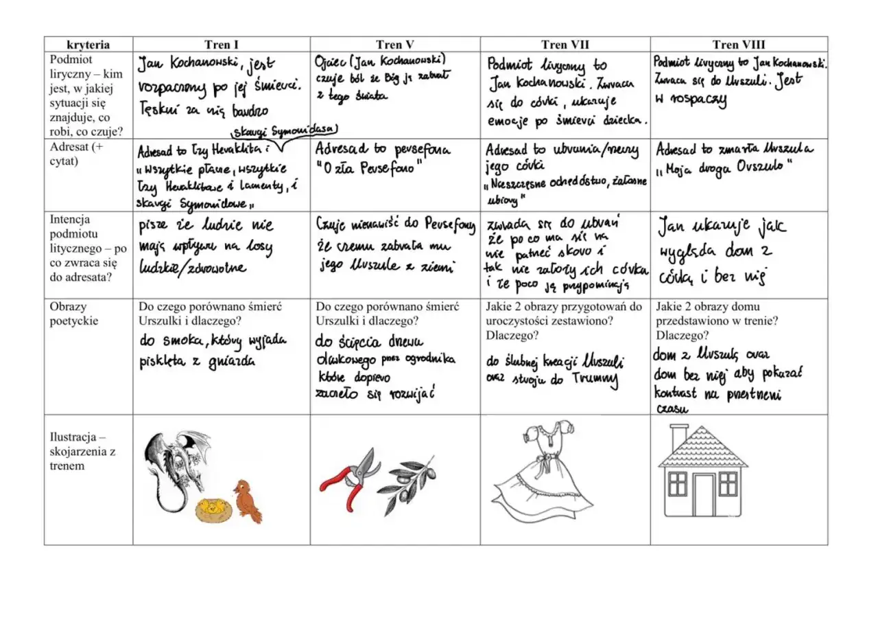 Tabela analizująca twórczość Jana Kochanowskiego, z podziałem na treny i kryteria, ilustrowana rysunkami.