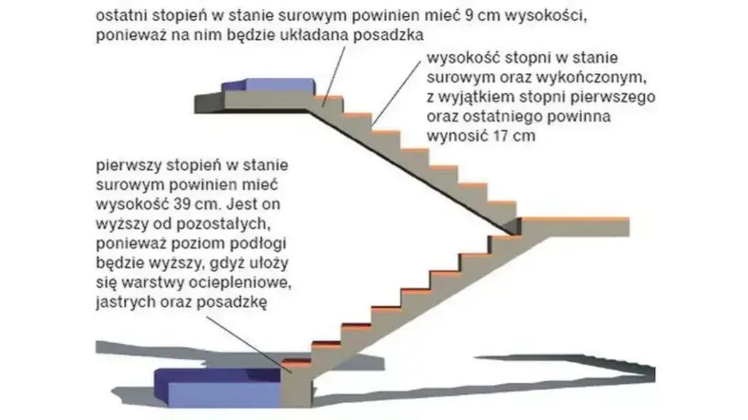 pomiar wysokości kondygnacji schody