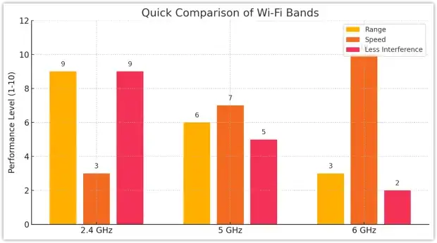 porównanie pasm wifi 2.4ghz 5ghz 6ghz