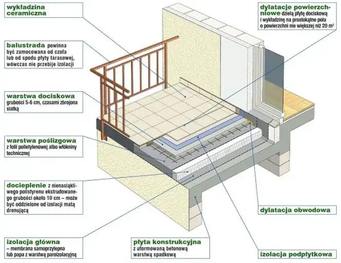 Przekr&oacute;j tarasu nad garażem warstwy konstrukcyjne