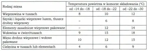 tabela czas&oacute;w mrożenia mięsa