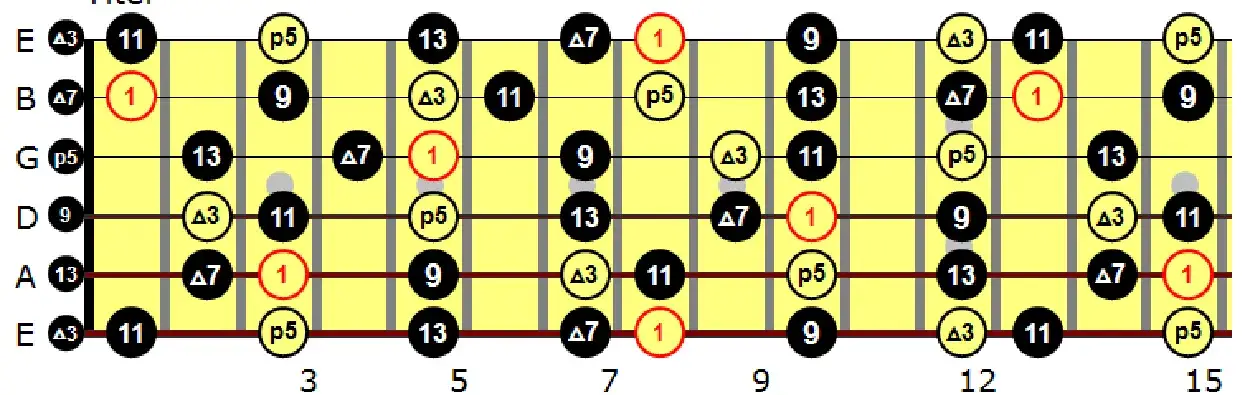 G-Dur Tonleiter CAGED System Griffbrett Diagramm