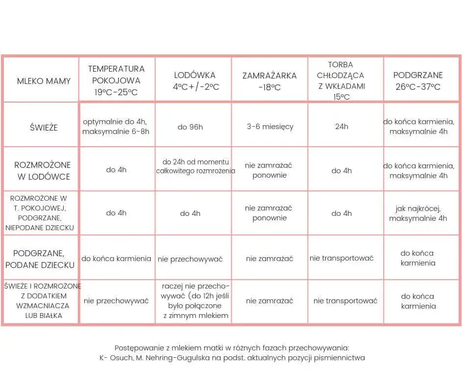 r&oacute;żne typy zamrażarek do mleka matki i ich temperatury