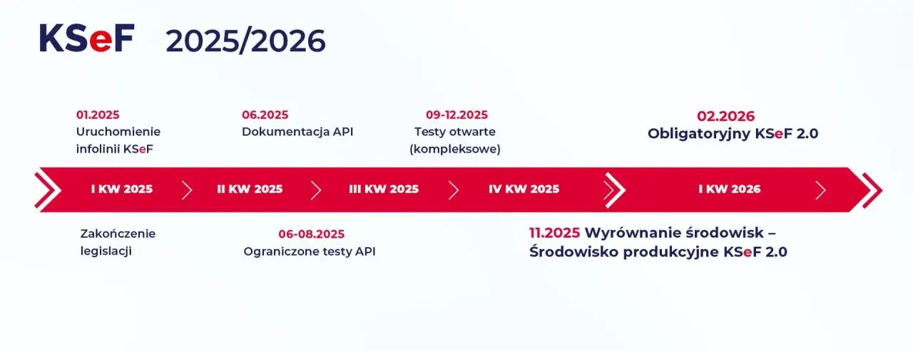 harmonogram wdrożenia KSeF 2026