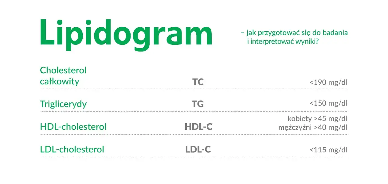 lipidogram wyniki krwi