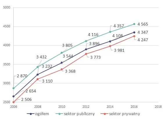 Por&oacute;wnanie zarobk&oacute;w w laboratoriach publicznych i prywatnych