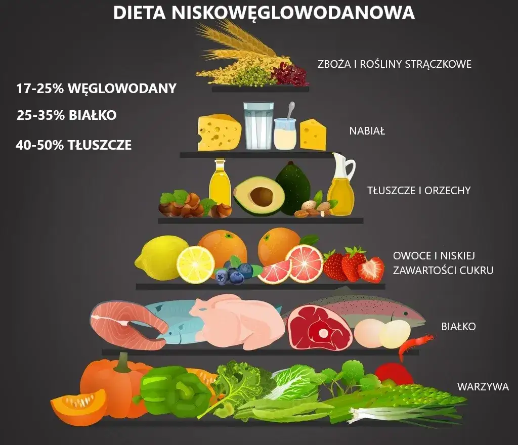 Zdrowa dieta niskowęglowodanowa z dużą ilością białka