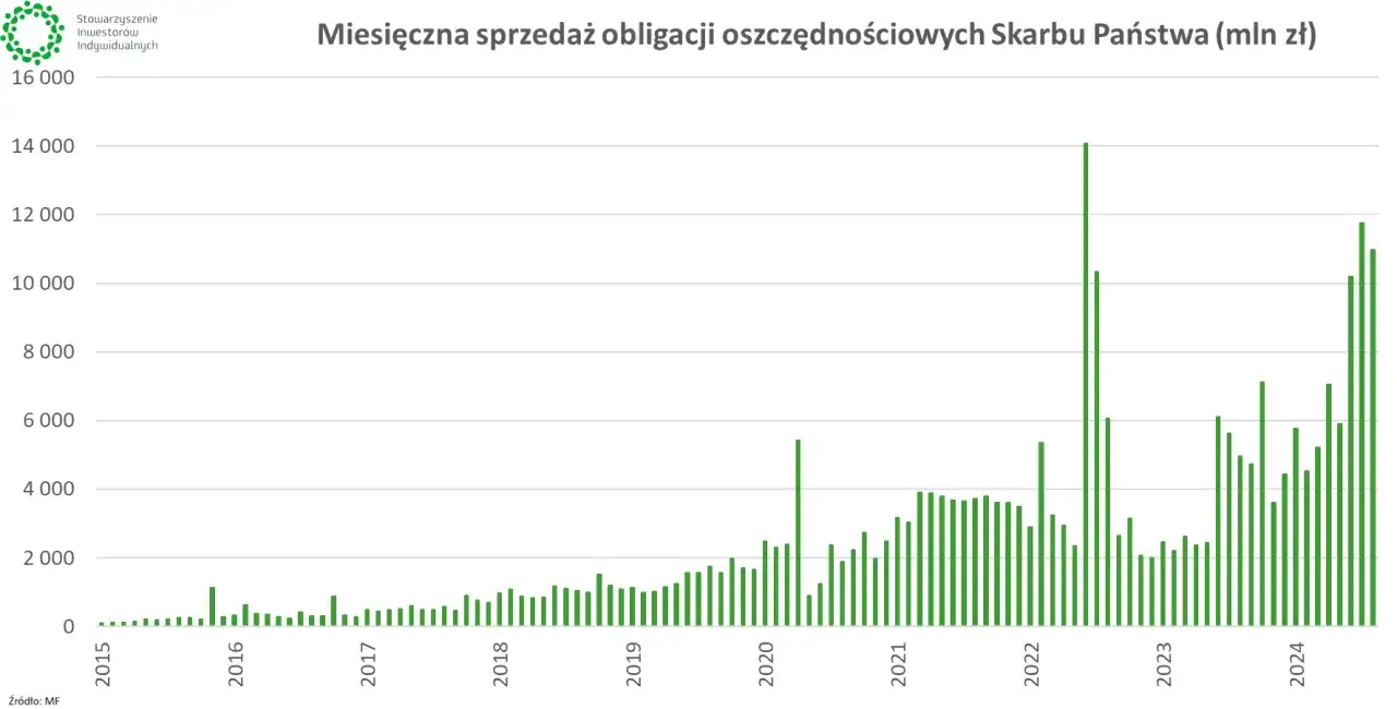 Tabela porównawcza obligacji skarbowych