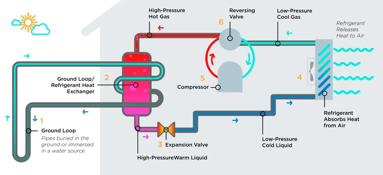 Schemat działania pompy ciepła gruntowej: obieg czynnika chłodniczego pobiera ciepło z gruntu, sprężane, oddaje ciepło do powietrza.