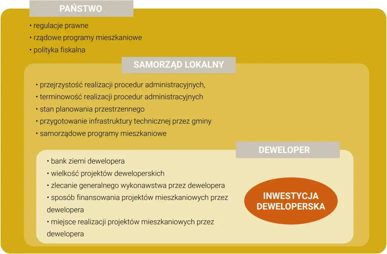 Źródła finansowania inwestycji deweloperskich
