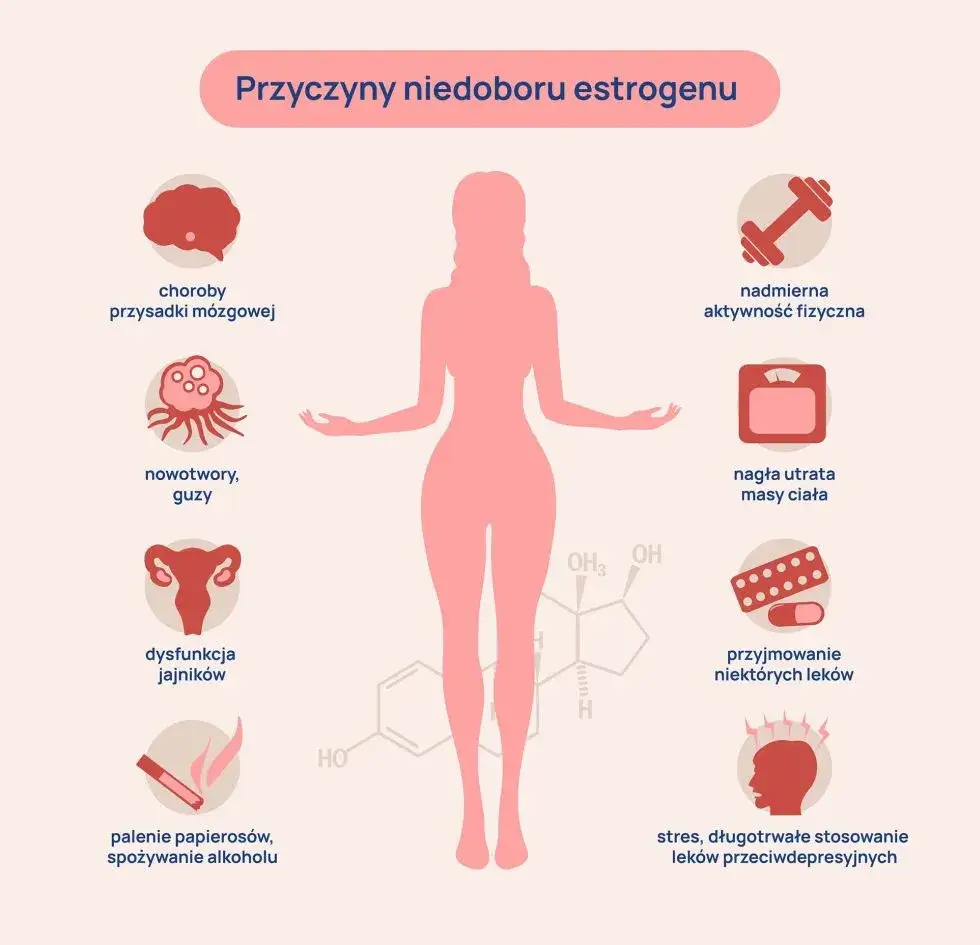objawy niedoboru estrogenu infografika