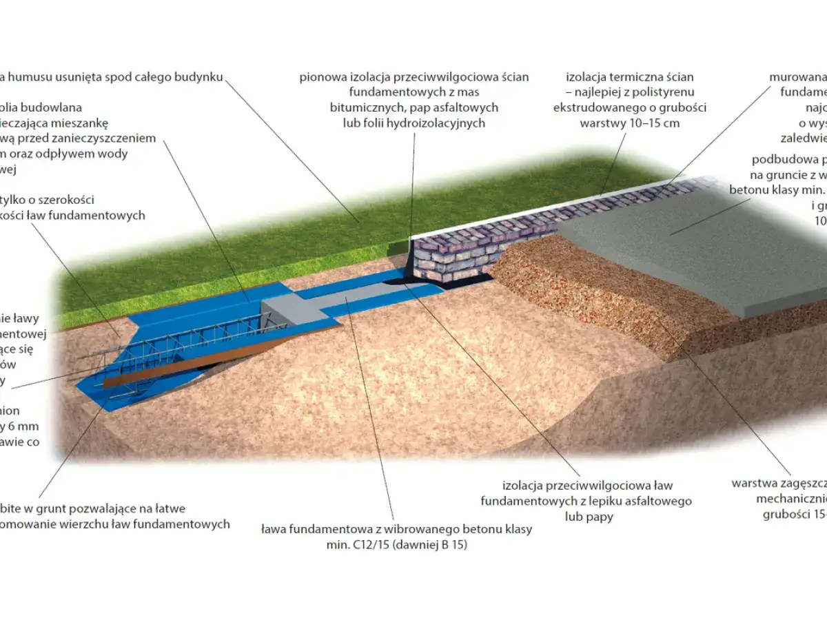 Przekrój fundamentów z ławami betonowymi, izolacją przeciwwilgociową i termiczną. Pokazuje ile betonu na ławy fundamentowe jest potrzebne.