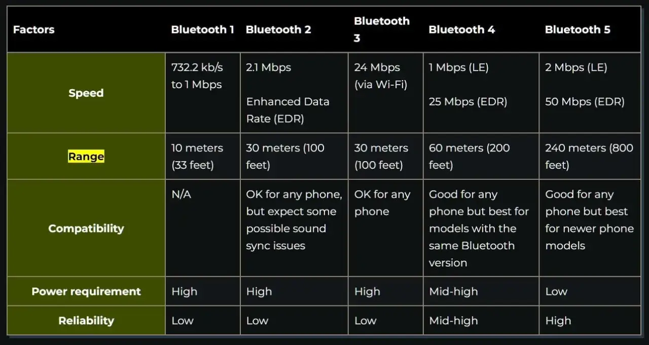 bluetooth klasy mocy zasięg tabela
