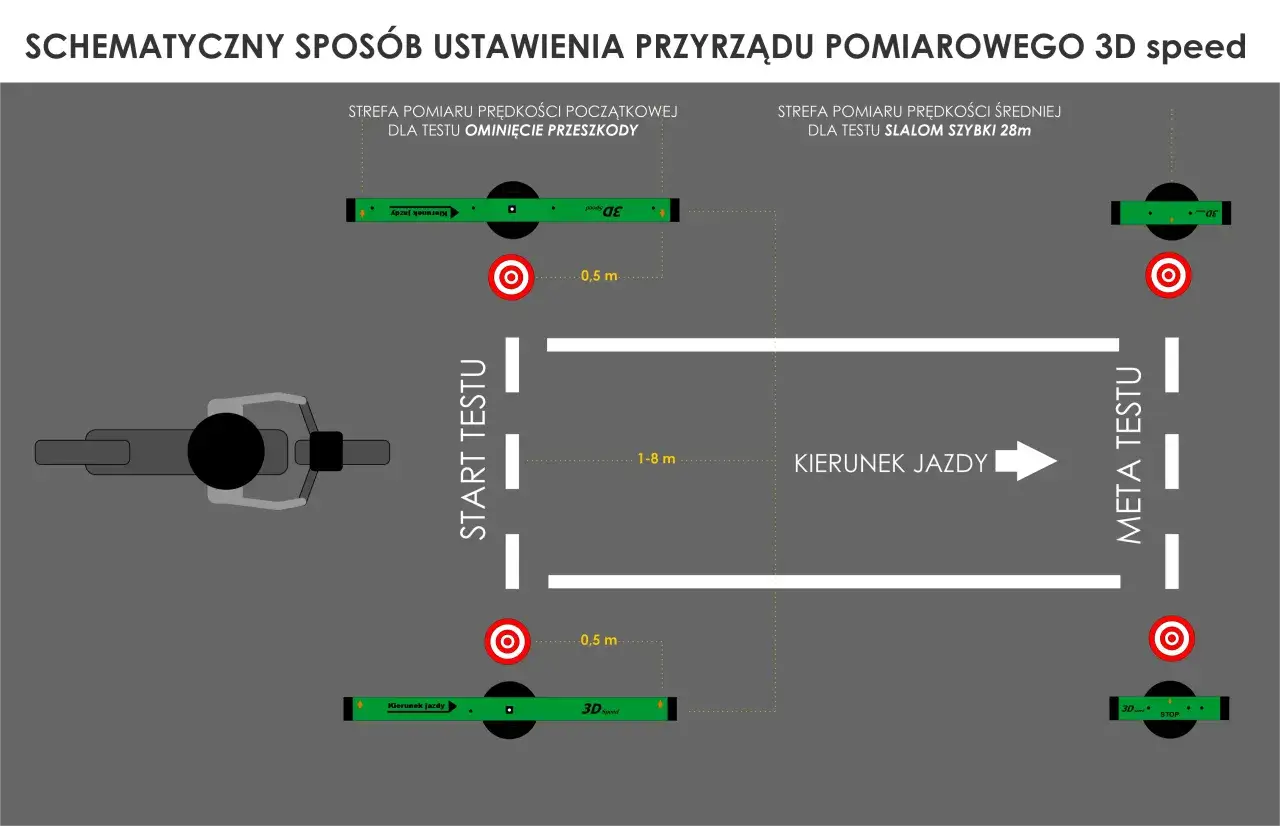 Schemat pomiaru prędkości średniej 3D speed. Wyznaczone strefy startu i mety, kierunek jazdy, cele i odległości.