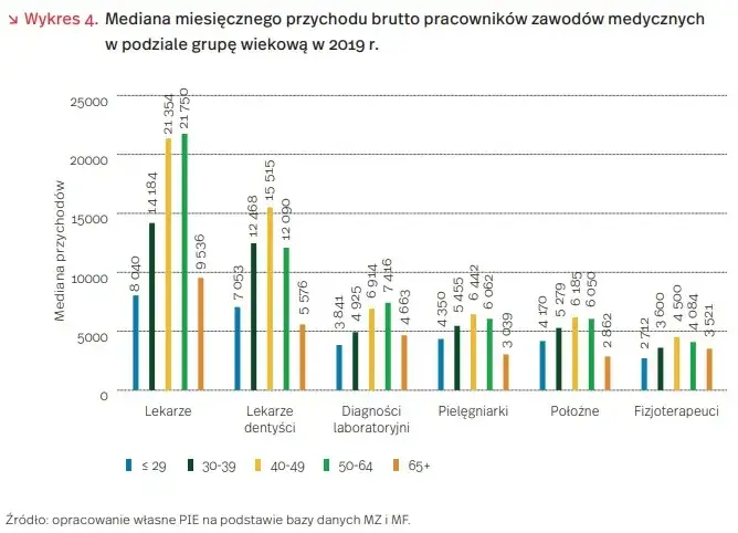 Wykres wzrostu zarobk&oacute;w dentyst&oacute;w w Polsce na przestrzeni lat