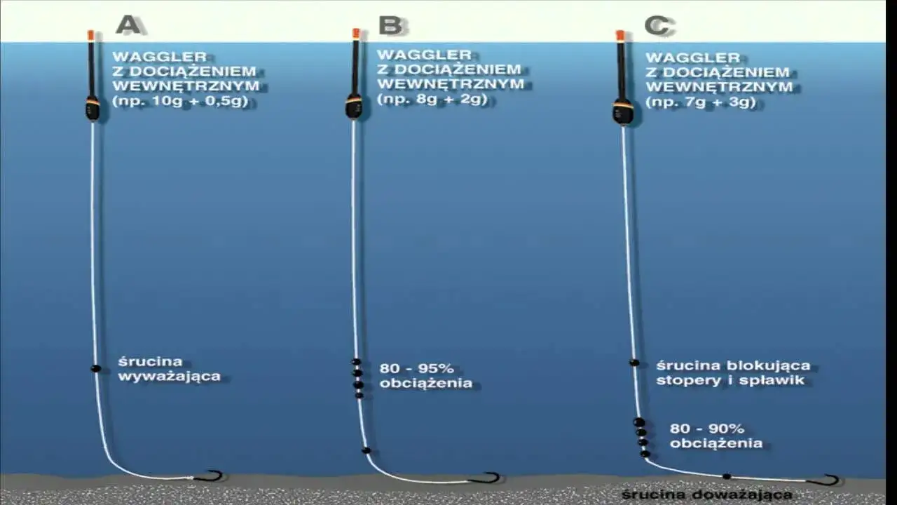 Komponenty zestawu spławikowego