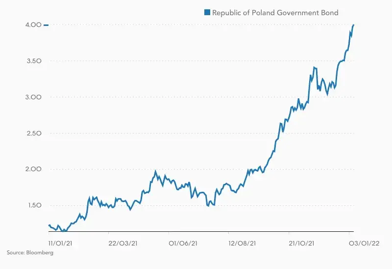 Wykres polskiej krzywej rentowności obligacji skarbowych (przykładowy z Investing.com)