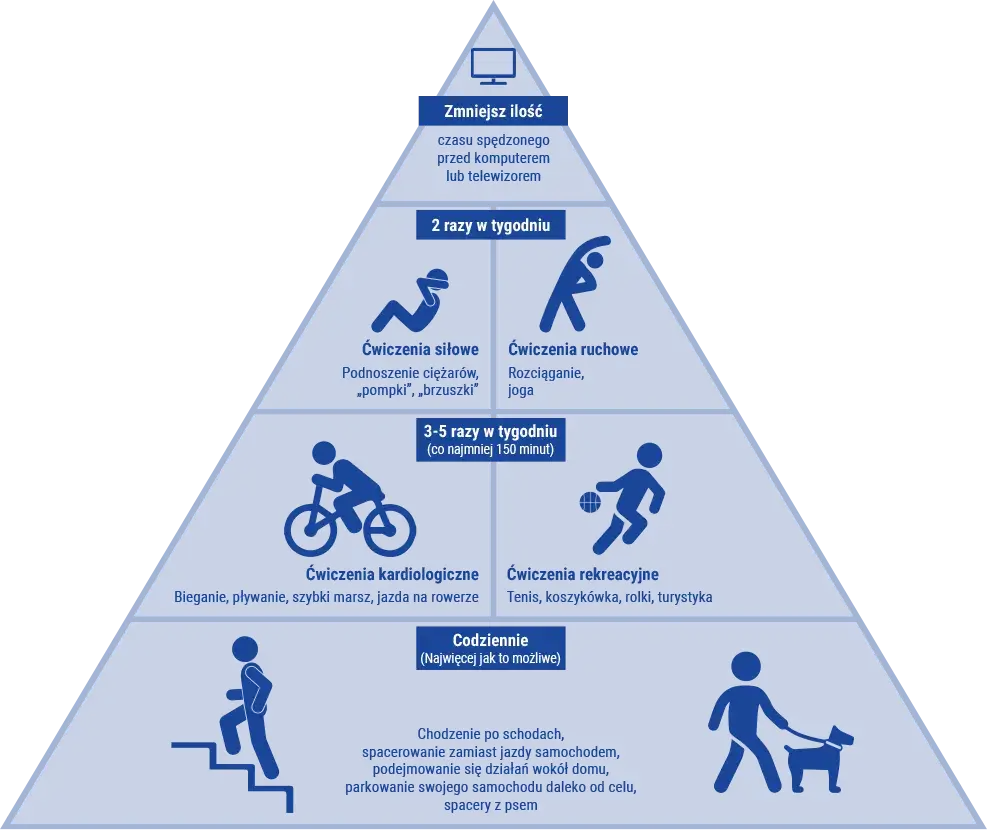 aktywność fizyczna profilaktyka cukrzycy