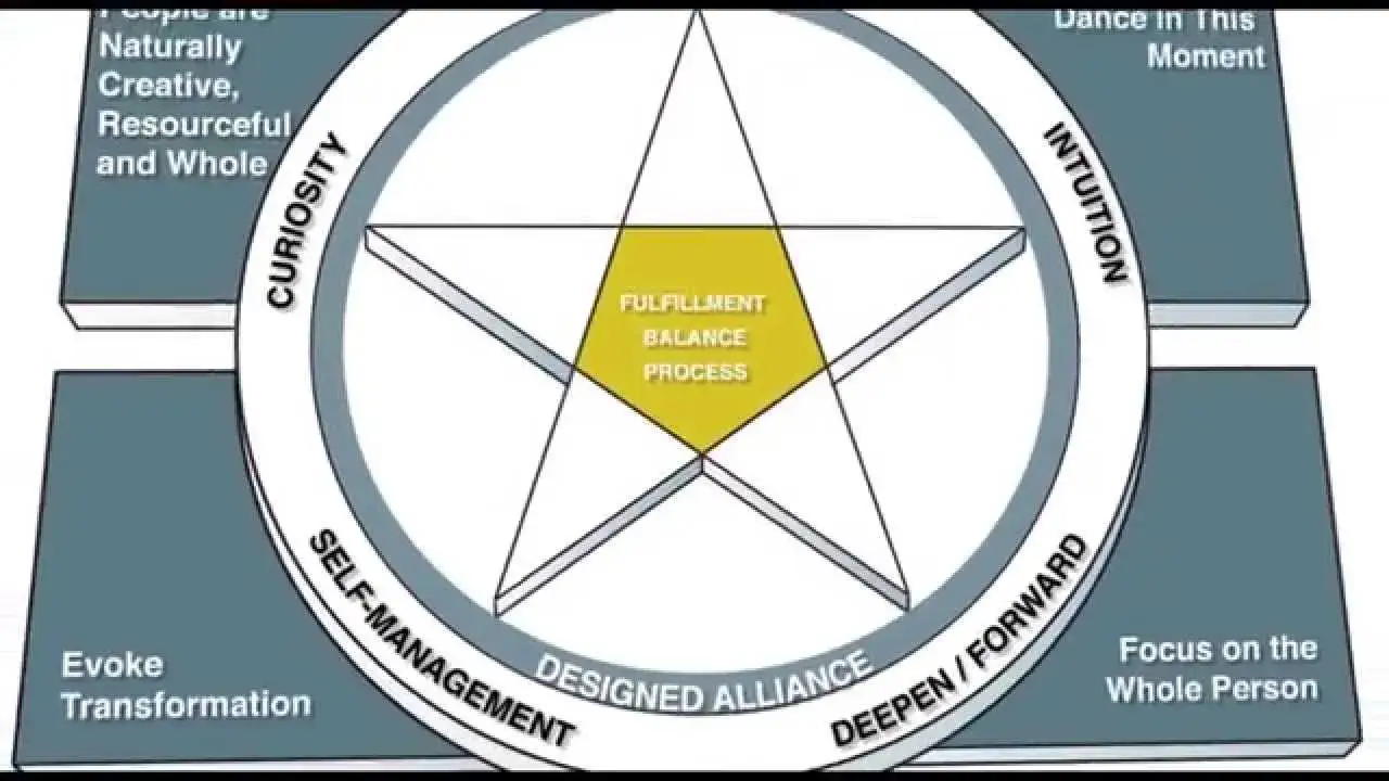 Coaching Co-Active w biznesie i życiu osobistym