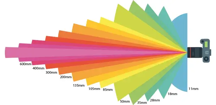 R&oacute;żne typy mocowań obiektyw&oacute;w fotograficznych