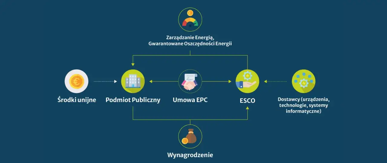 Schemat programu Energia Plus: środki unijne, podmiot publiczny, umowa EPC, ESCO, dostawcy i wynagrodzenie.