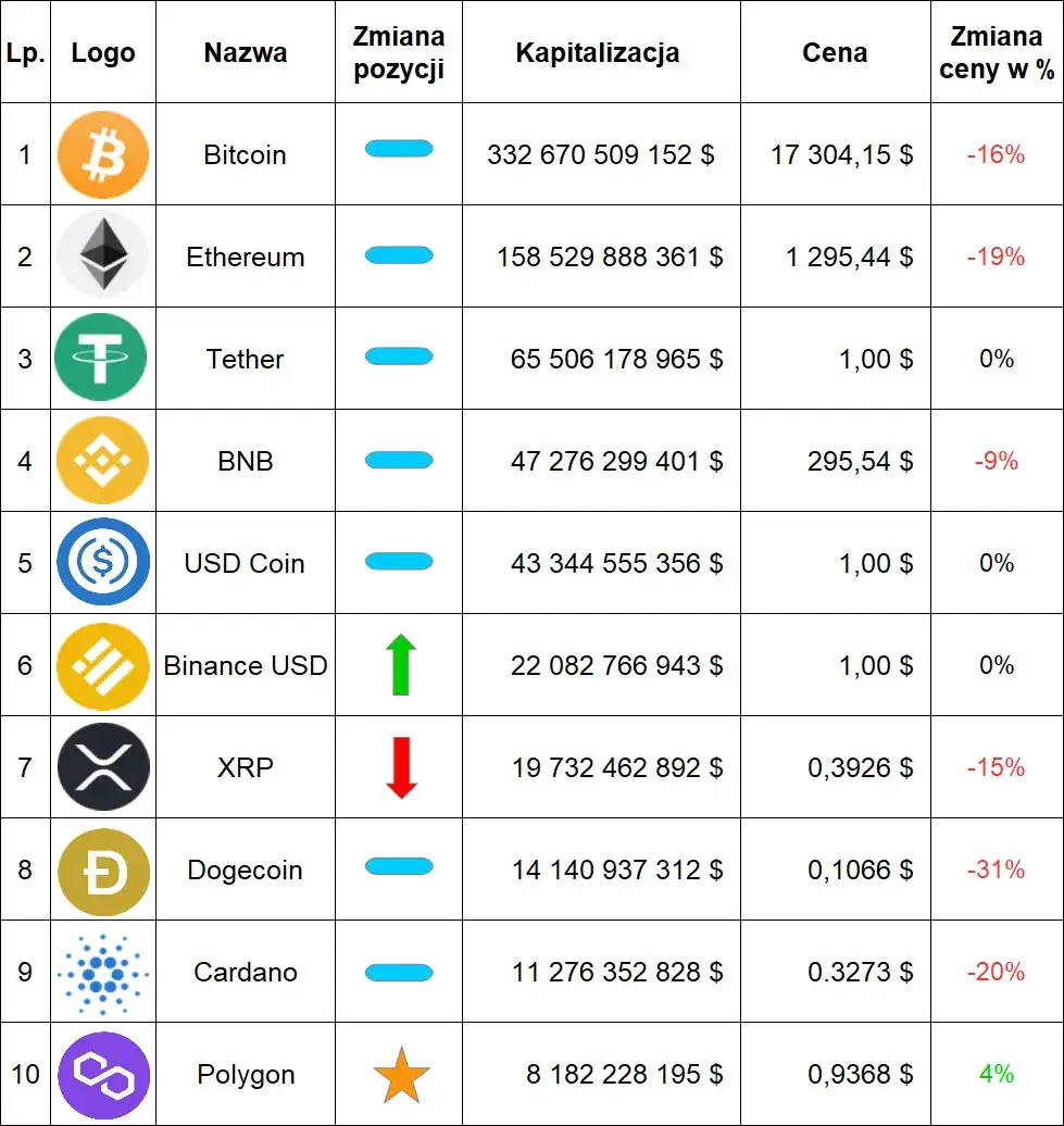 Zdjęcie Ranking kryptowalut: Które kryptowaluty warto kupić? Poznaj TOP listy!