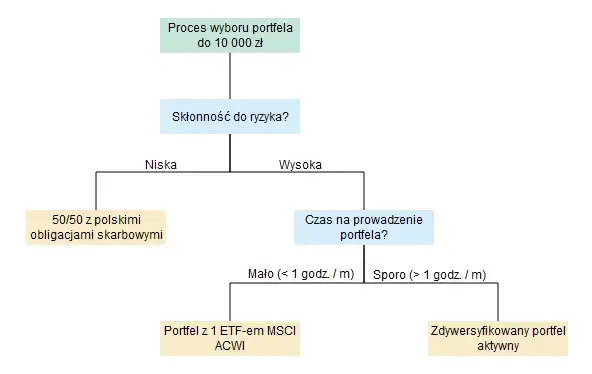 Zdjęcie Gdzie założyć portfel inwestycyjny, aby uniknąć strat i zyskać?