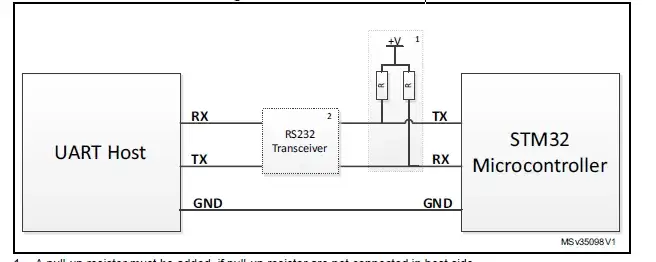 Zdjęcie USART STM32F4: Konfiguracja i wykorzystanie w projektach