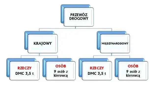rodzaje transportu drogowego