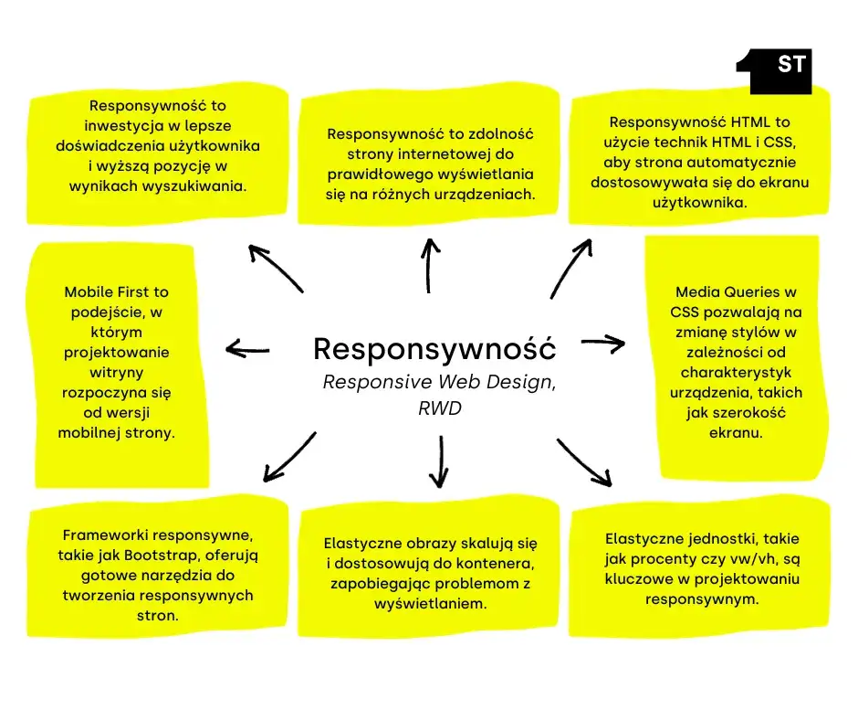 Przykłady responsywnych i nieresponsywnych stron internetowych