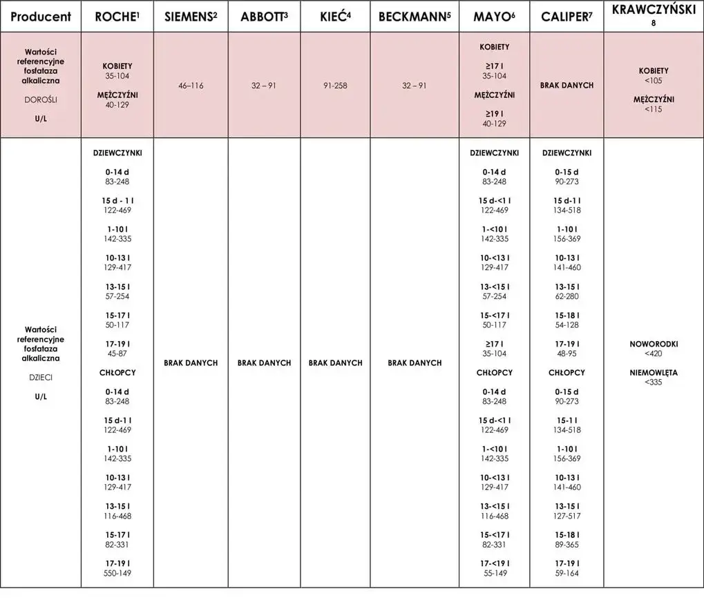 tabela norm fosfatazy zasadowej wiek płeć ciąża