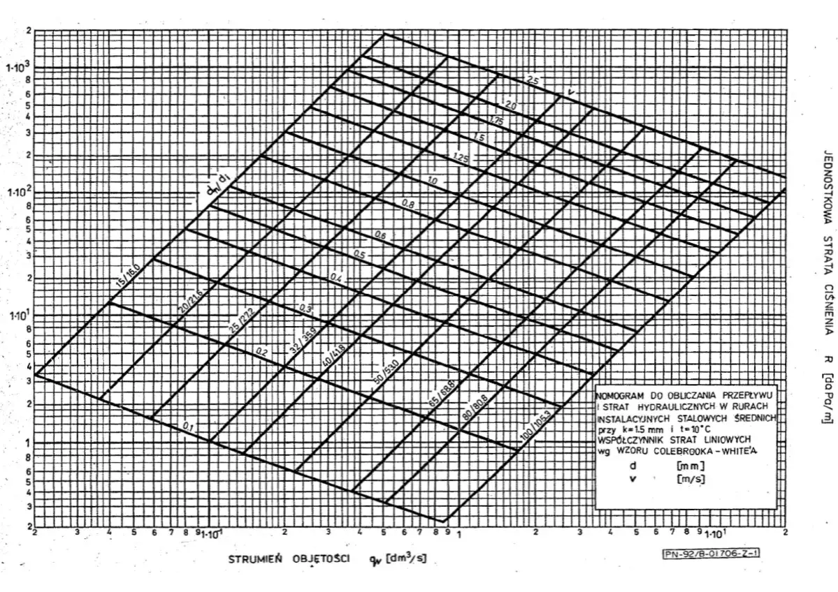 błędy doboru średnic rur wodociągowych