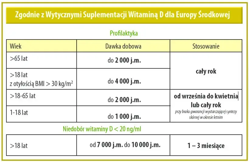 dawkowanie witaminy D3 przy niedoborze dla dorosłych i dzieci