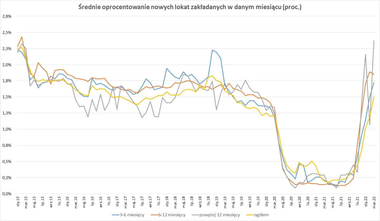 Wykres inflacji i oprocentowania lokat