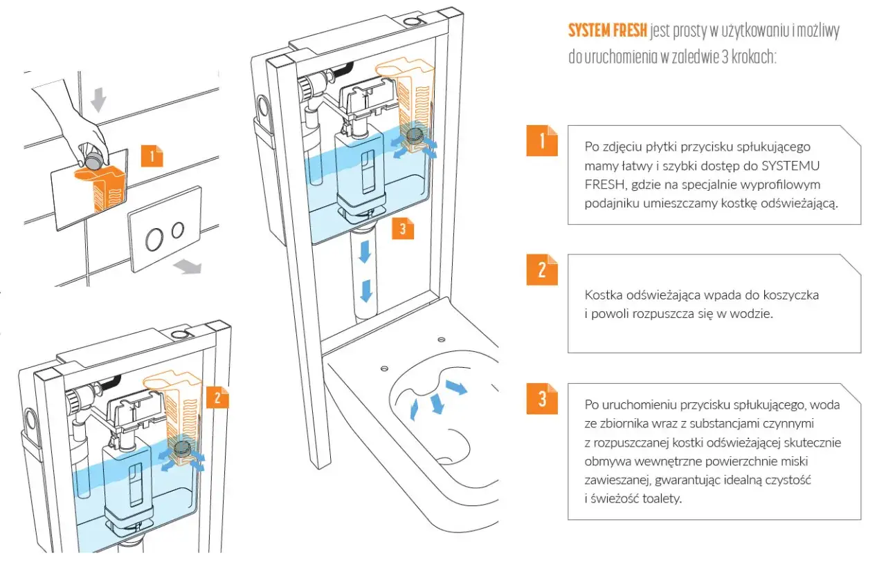 Instrukcja jak włożyć kostkę do spłuczki podtynkowej Cersanit: zdejmij płytkę, umieść kostkę w podajniku, która wpadnie do koszyczka i rozpuści się w wodzie.