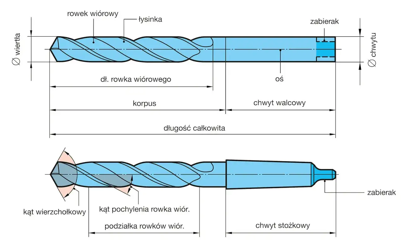 wiertło kręte do drewna budowa