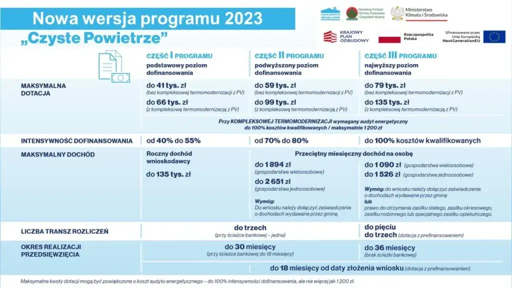 Czyste Powietrze koszty kwalifikowane termomodernizacja