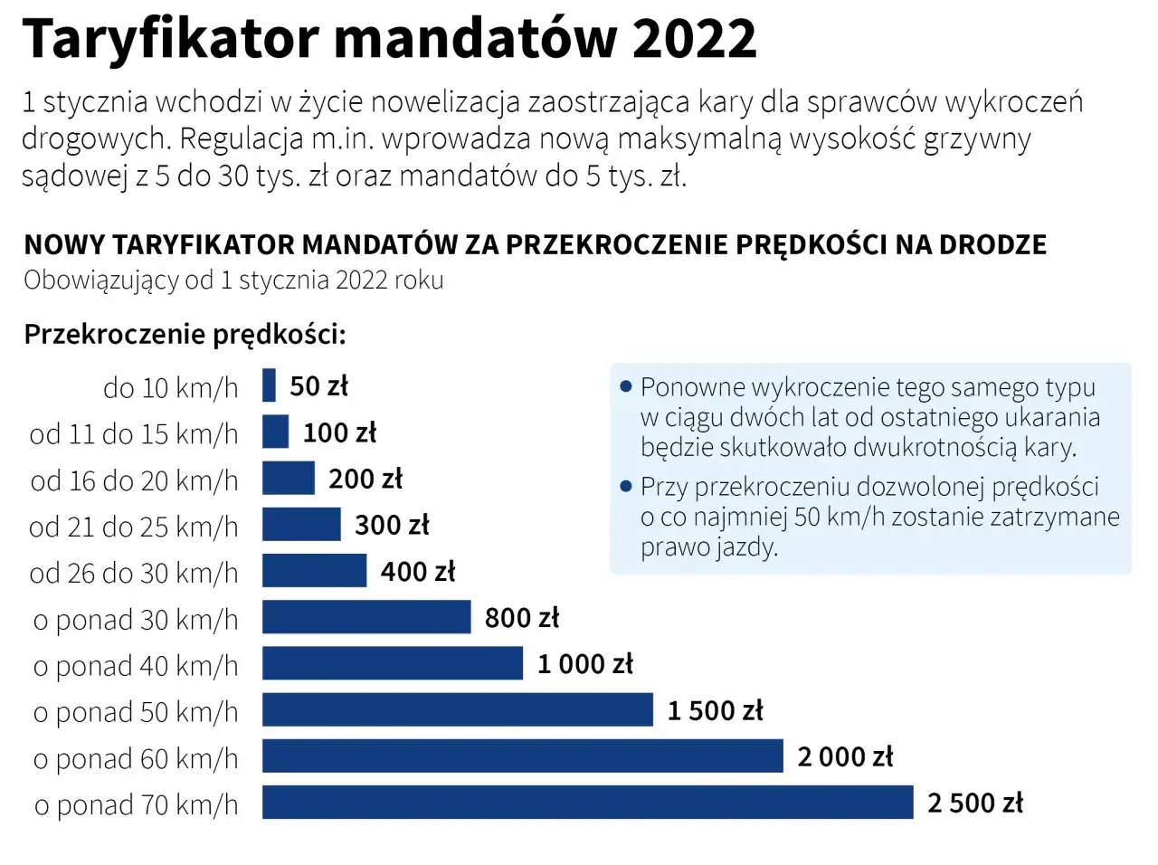Taryfikator mandatów za przekroczenie prędkości