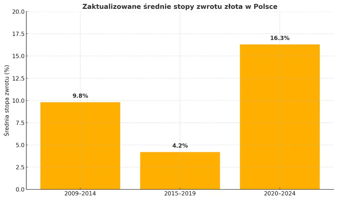 Wykres słupkowy pokazuje średnie stopy zwrotu ze złota w Polsce: 9,8% (2009-2014), 4,2% (2015-2019) i 16,3% (2020-2024). Czy opłaca się inwestować w złoto? Dane sugerują, że tak, zwłaszcza w ostatnim okresie.