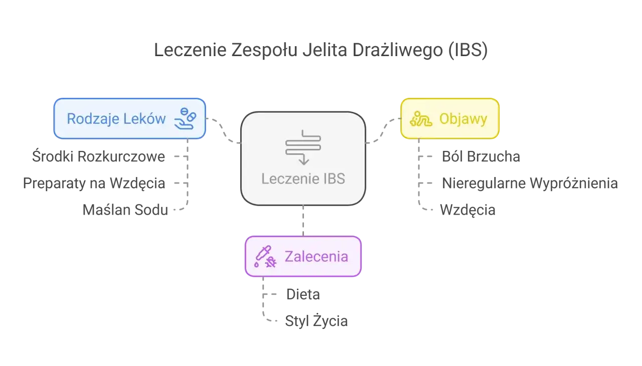 Leczenie zespołu jelita drażliwego (IBS) obejmuje rodzaje lek&oacute;w bez recepty, objawy i zalecenia.