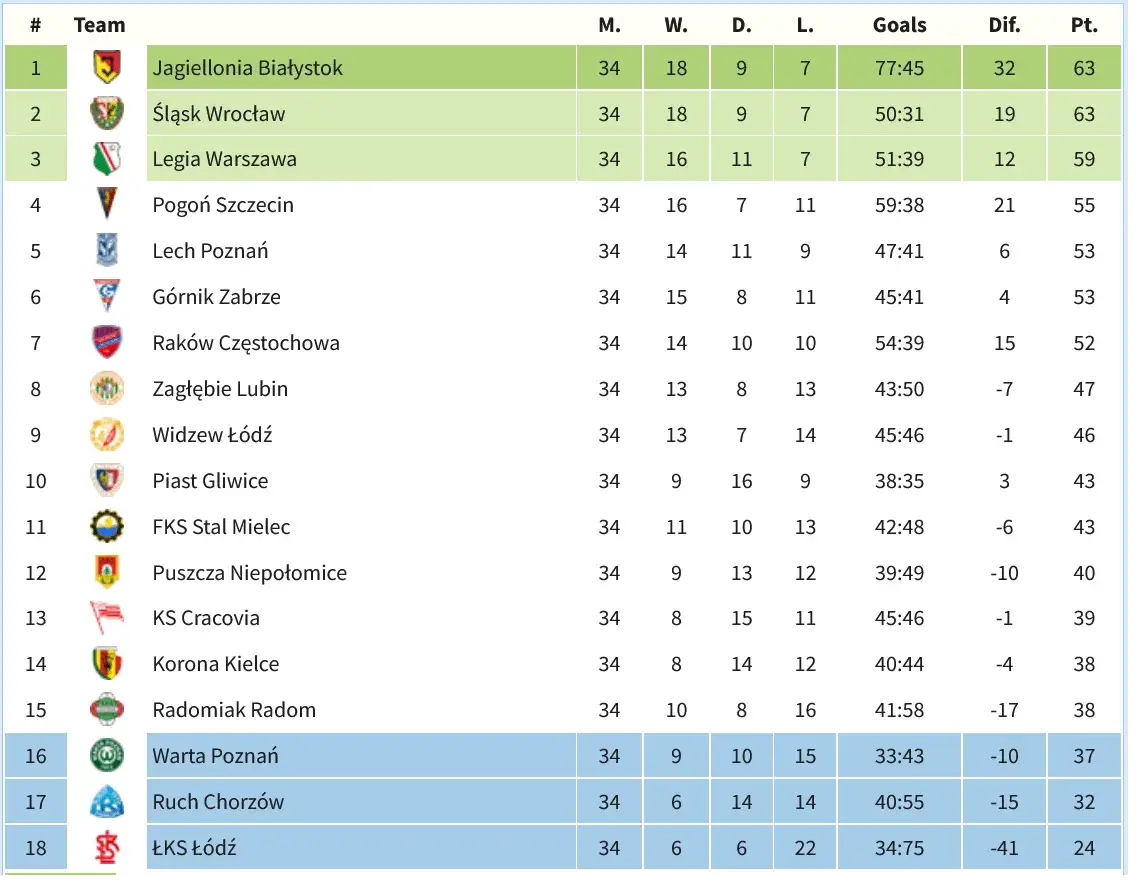 Ekstraklasa tabela końcowa zasady kwalifikacji i spadku