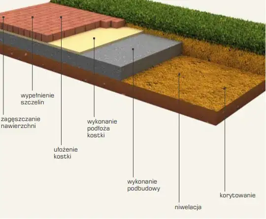 układanie kostki brukowej etapy realizacji